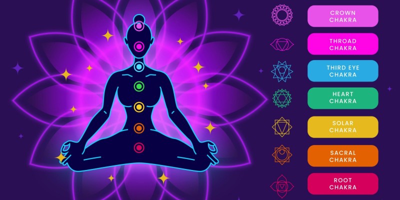 Yoga chakra